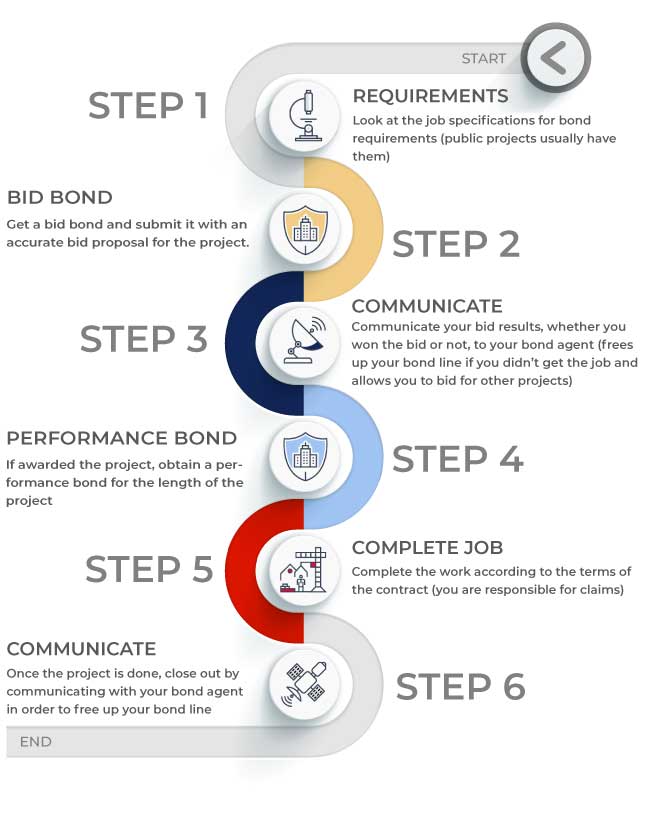 surety process graphic - steps 1-6